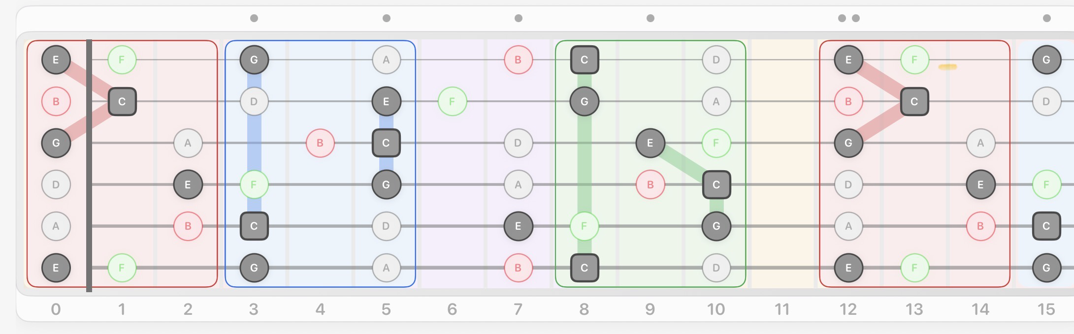 CAGED chord shapes across the fretboard