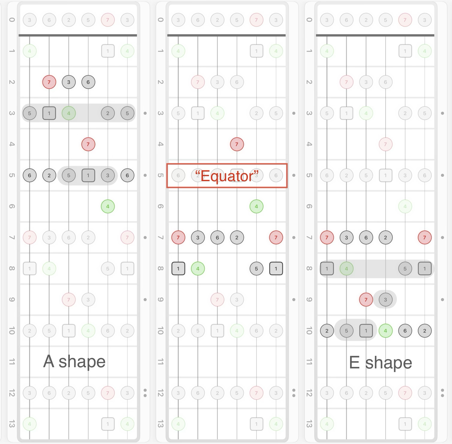 Chord shapes highlighted inside a scale pattern
