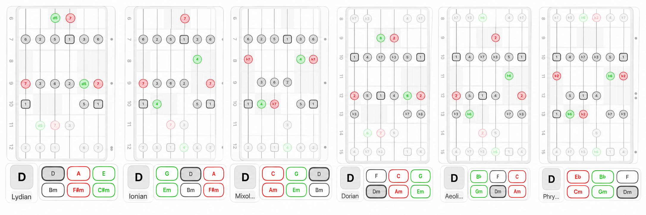 Mode scale diagrams